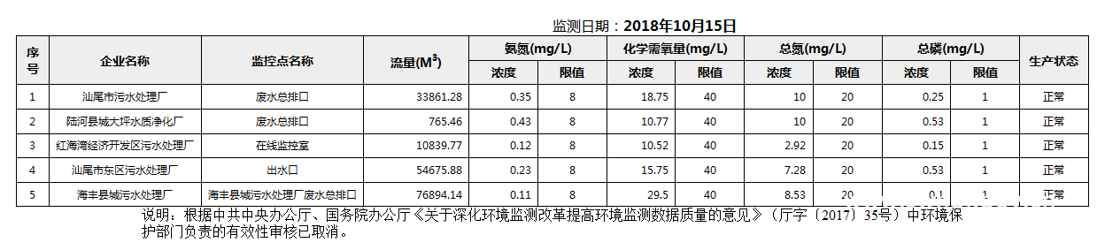 C:UsersAdministratorDesktopFTP目录监控数据报表2018年10月15日汕尾市国控重点污染源废水企业自动监控数据报表.png