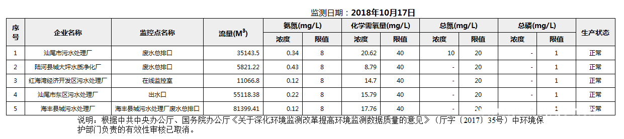 C:UsersAdministratorDesktopFTP目录监控数据报表2018年10月17日汕尾市国控重点污染源废水企业自动监控数据报表.png