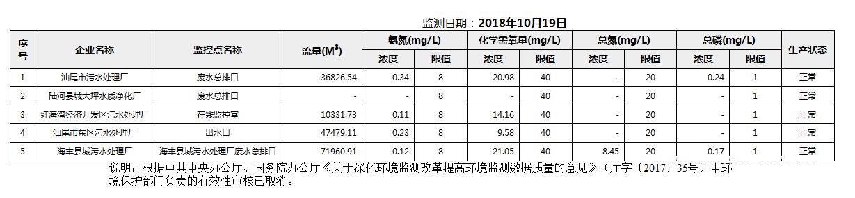 C:UsersAdministratorDesktopFTP目录监控数据报表2018年10月19日汕尾市国控重点污染源废水企业自动监控数据报表.png