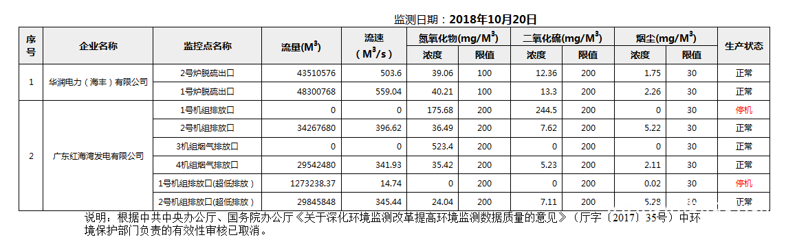 C:UsersAdministratorDesktopFTP目录监控数据报表2018年10月20日汕尾市国控重点污染源废水企业自动监控数据报表.png