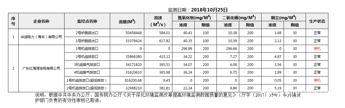 C:UsersAdministratorDesktopFTP目录监控数据报表2018年10月25日汕尾市国控重点污染源废气企业自动监控数据报表.png
