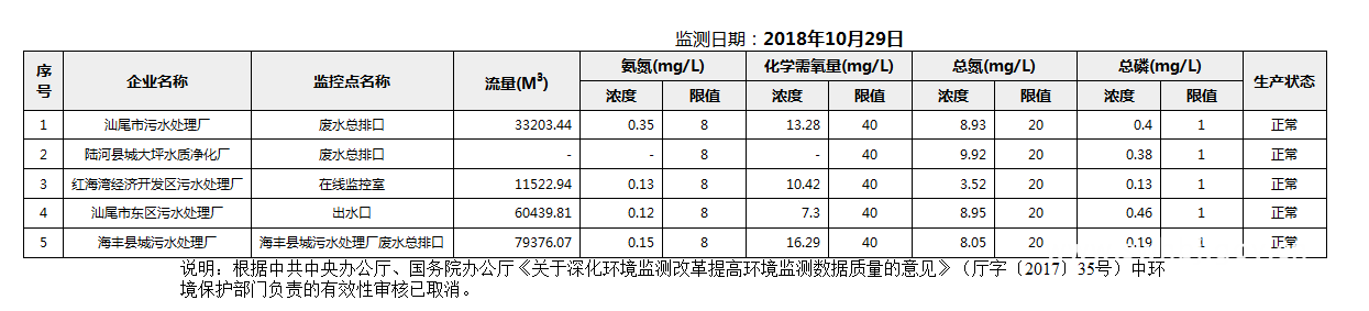 C:UsersAdministratorDesktopFTP目录监控数据报表2018年10月29日汕尾市国控重点污染源废水企业自动监控数据报表.png