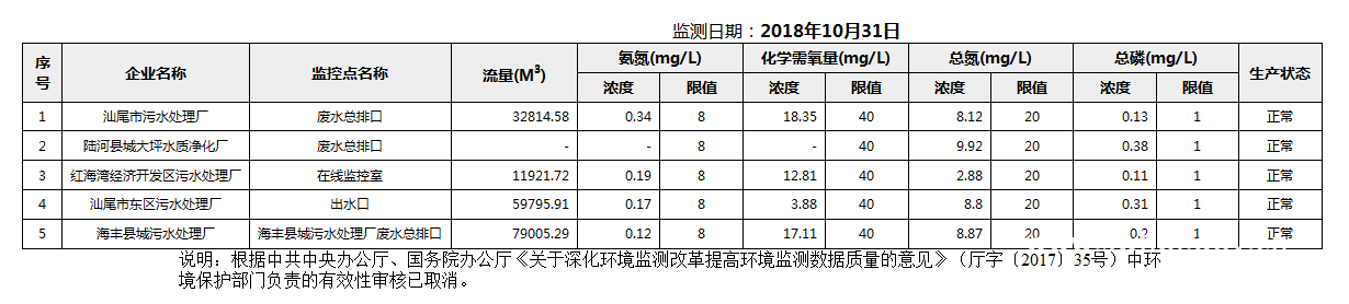C:UsersAdministratorDesktopFTP目录监控数据报表2018年10月31日汕尾市国控重点污染源废水企业自动监控数据报表.png
