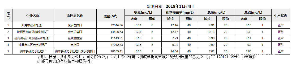 C:UsersAdministratorDesktopFTP目录监控数据报表2018年11月4日汕尾市国控重点污染源废水企业自动监控数据报表.png