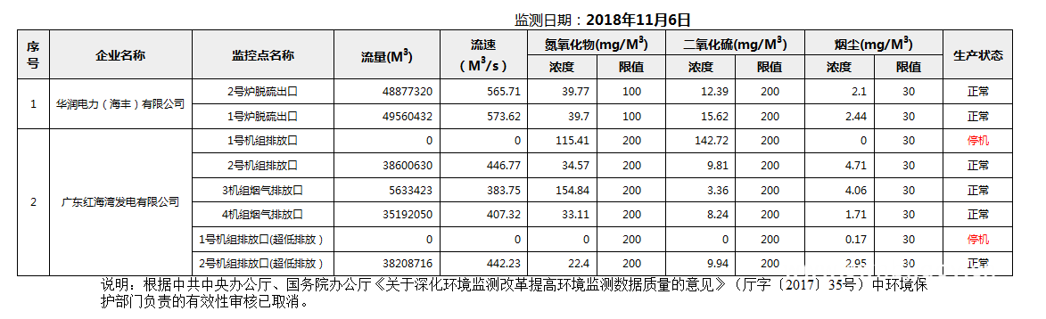 C:UsersAdministratorDesktopFTP目录监控数据报表2018年11月6日汕尾市国控重点污染源废气企业自动监控数据报表.png