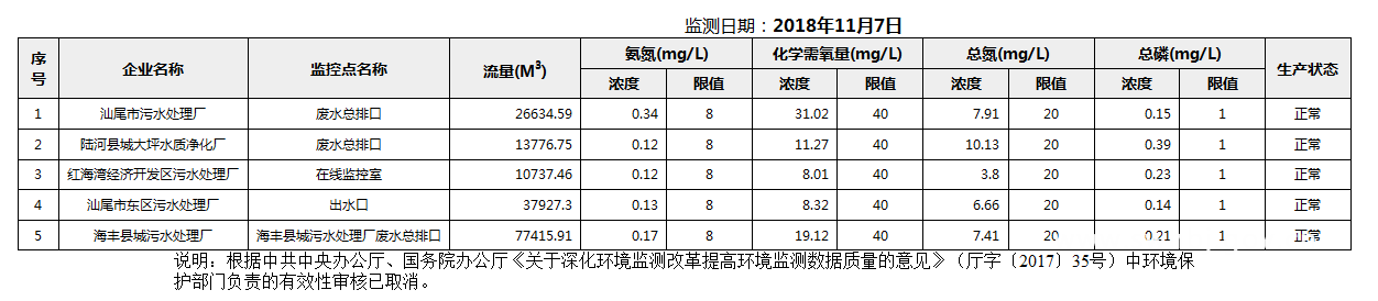 C:UsersAdministratorDesktopFTP目录监控数据报表2018年11月7日汕尾市国控重点污染源废水企业自动监控数据报表.png