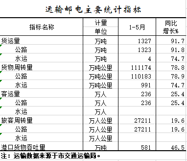 2021年1-5月运输邮电主要统计指标.png