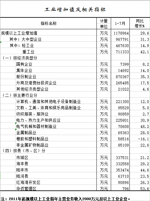 2021年1-7月工业增加值及相关指标.png