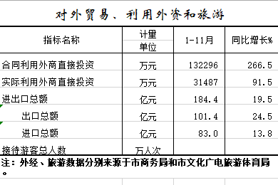 2021年1-11月对外贸易、利用外资和旅游.png