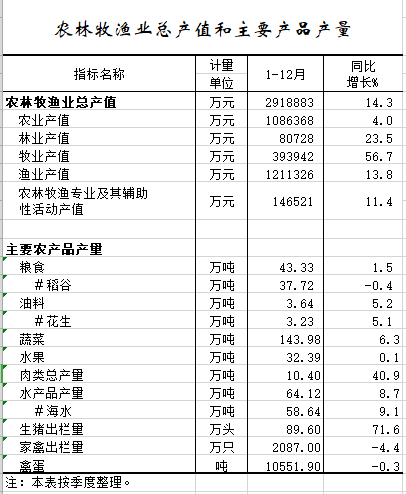 2021年1-12月农林牧渔业总产值和主要产品产量.png