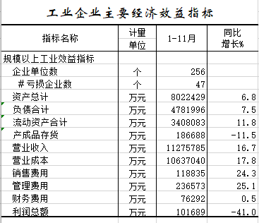 2021年1-11月工业企业主要经济效益指标.png