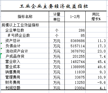 2022年1-2月工业企业主要经济效益指标.png