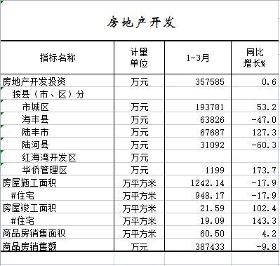 2022年1-3月房地产开发.png