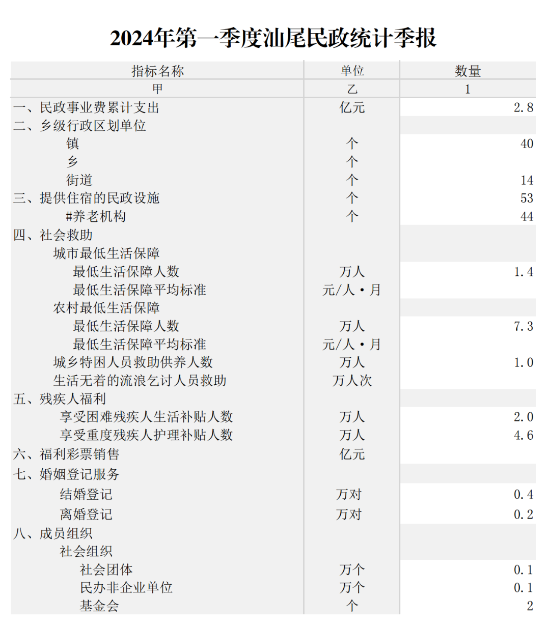 2024年第一季度汕尾民政统计季报_00.png