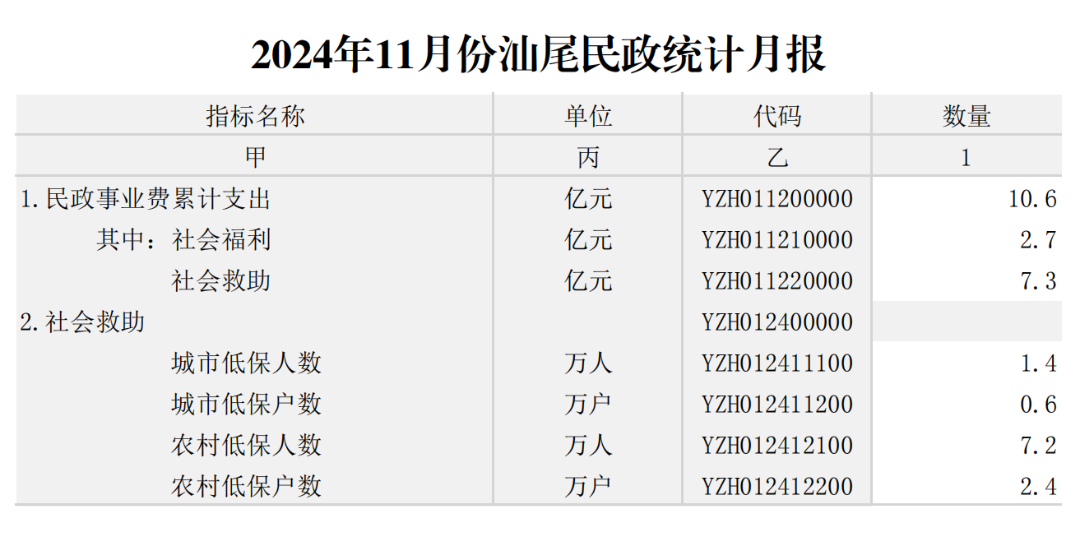 2024年11月份汕尾民政统计月报_00.png