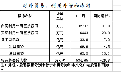 2020年1-9月对外贸易、利用外资和旅游.png