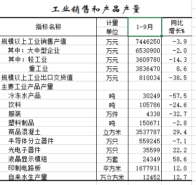 2020年1-9月工业销售和产品产量.png