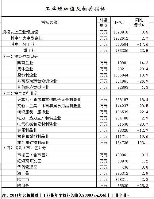2020年1-9月工业增加值及相关指标.png