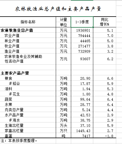 2020年1-9月农林牧渔业总产值和主要产品产量.png