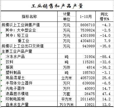2020年1-10月工业销售和产品产量.png