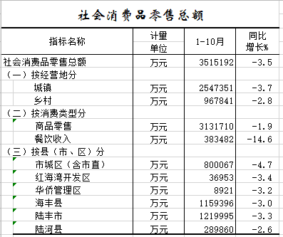 2020年1-10月社会消费品零售总额.png
