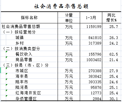 2021年1-3月社会消费品零售总额.png