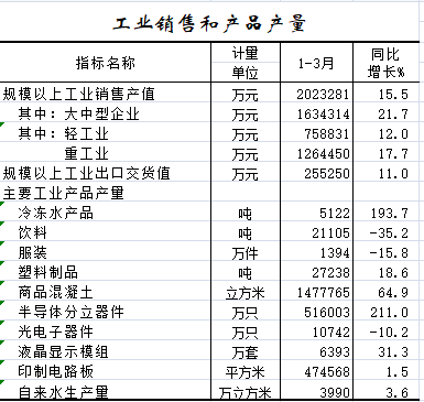2021年1-3月工业销售和产品产量.png
