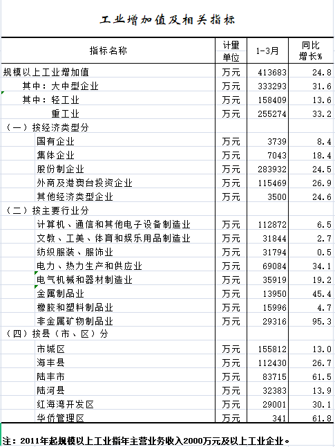 2021年1-3月工业增加值及相关指标.png